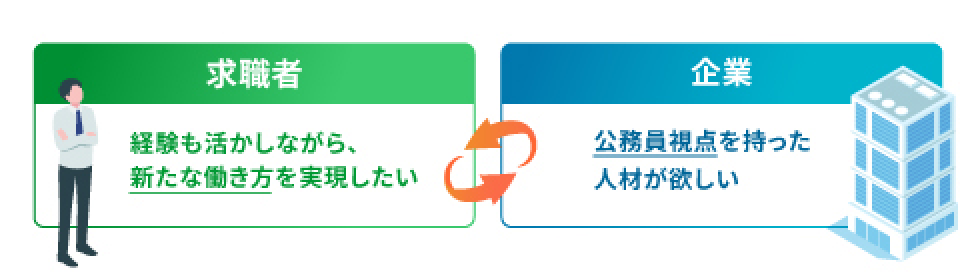 求職者と企業のマッチング